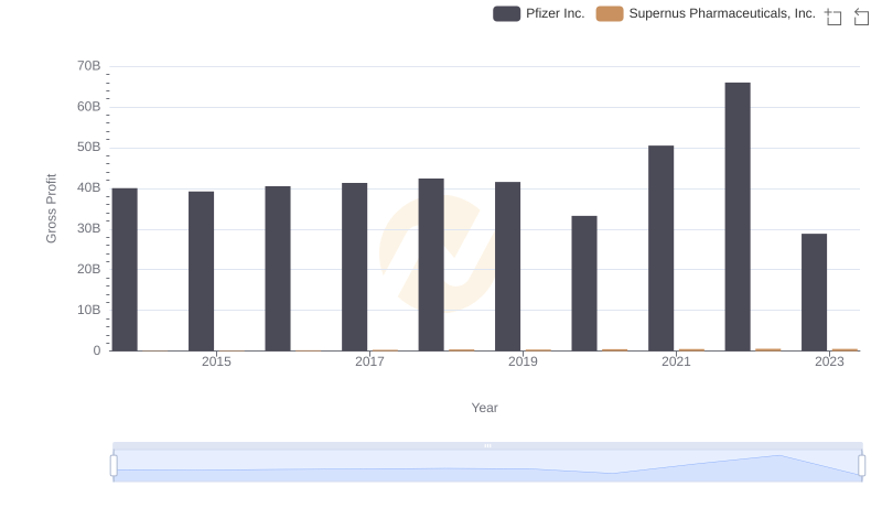 Pfizer Inc. and Supernus Pharmaceuticals, Inc.: A Detailed Gross Profit Analysis