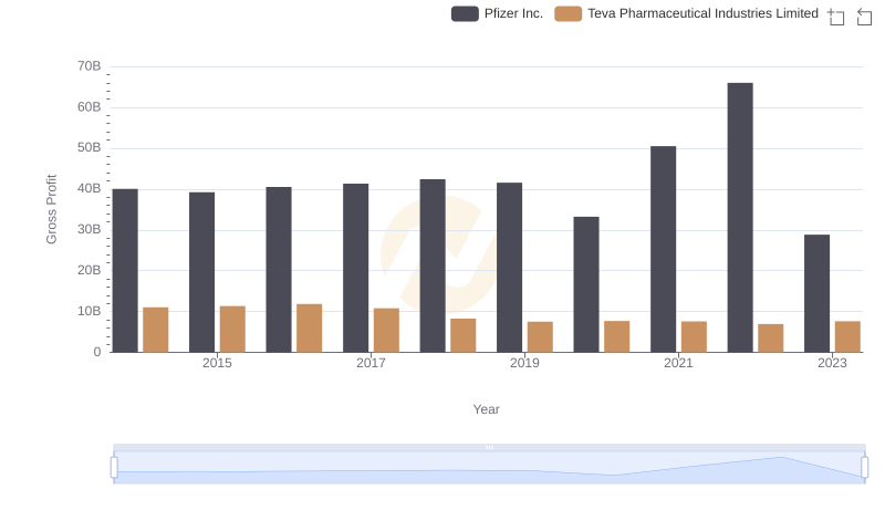 Pfizer Inc. and Teva Pharmaceutical Industries Limited: A Detailed Gross Profit Analysis