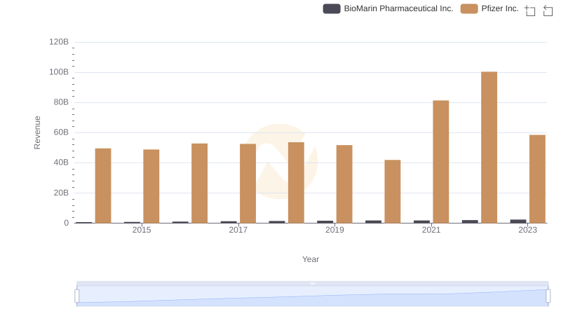 Pfizer Inc. vs BioMarin Pharmaceutical Inc.: Annual Revenue Growth Compared