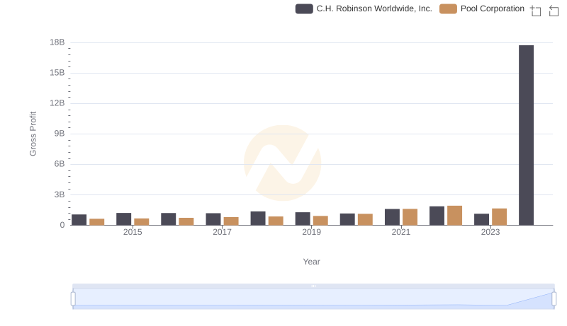 Pool Corporation and C.H. Robinson Worldwide, Inc.: A Detailed Gross Profit Analysis