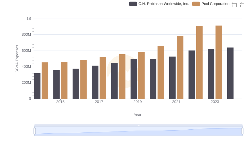 Pool Corporation and C.H. Robinson Worldwide, Inc.: SG&A Spending Patterns Compared