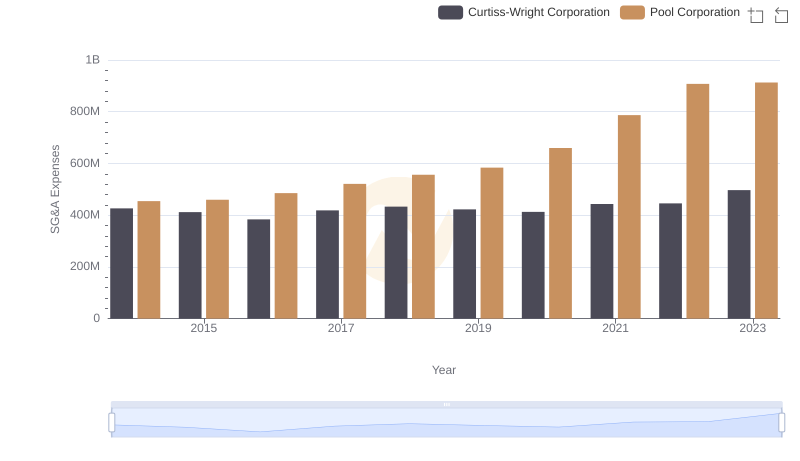 Pool Corporation and Curtiss-Wright Corporation: SG&A Spending Patterns Compared