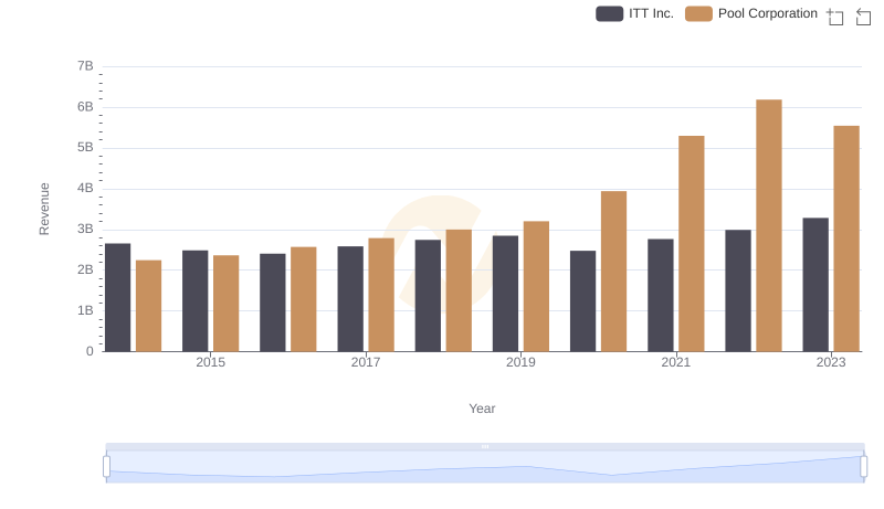 Pool Corporation and ITT Inc.: A Comprehensive Revenue Analysis