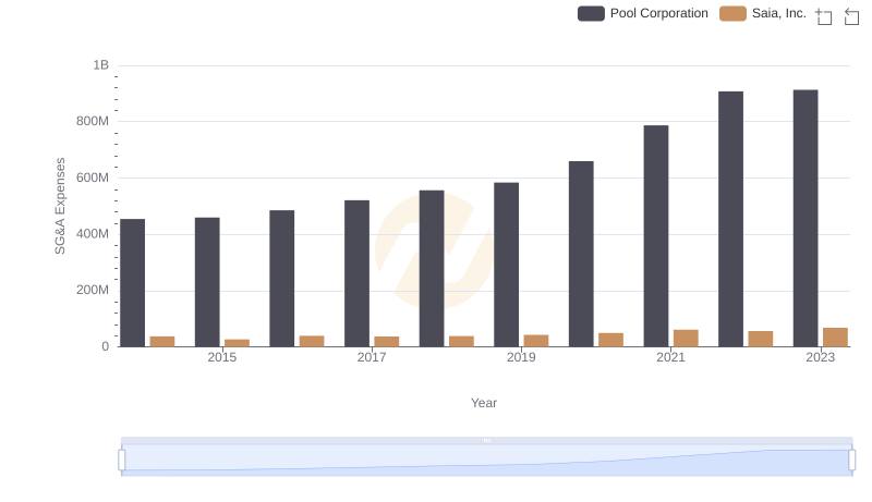 Pool Corporation or Saia, Inc.: Who Manages SG&A Costs Better?
