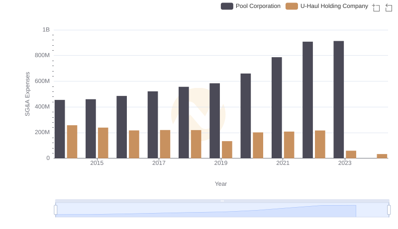 Pool Corporation or U-Haul Holding Company: Who Manages SG&A Costs Better?