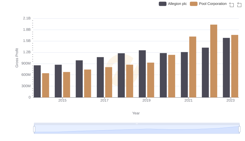 Pool Corporation vs Allegion plc: A Gross Profit Performance Breakdown