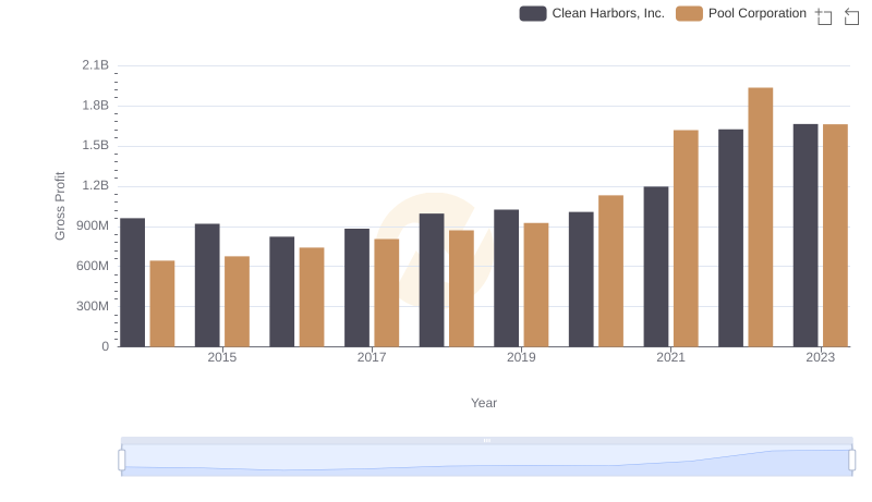 Pool Corporation vs Clean Harbors, Inc.: A Gross Profit Performance Breakdown