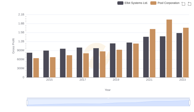 Pool Corporation vs Elbit Systems Ltd.: A Gross Profit Performance Breakdown