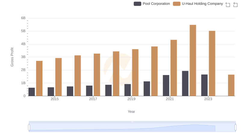 Pool Corporation vs U-Haul Holding Company: A Gross Profit Performance Breakdown