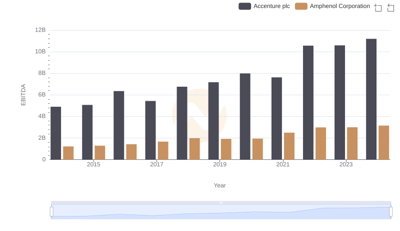 Professional EBITDA Benchmarking: Accenture plc vs Amphenol Corporation