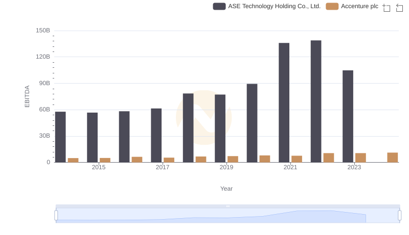 Professional EBITDA Benchmarking: Accenture plc vs ASE Technology Holding Co., Ltd.