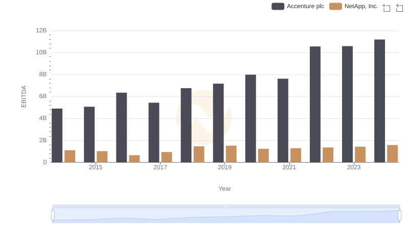 Professional EBITDA Benchmarking: Accenture plc vs NetApp, Inc.