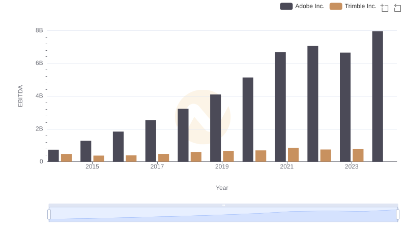 Professional EBITDA Benchmarking: Adobe Inc. vs Trimble Inc.