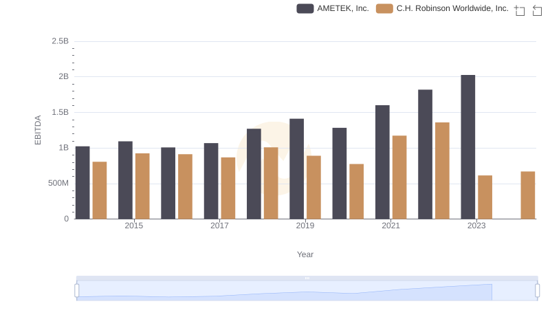Professional EBITDA Benchmarking: AMETEK, Inc. vs C.H. Robinson Worldwide, Inc.