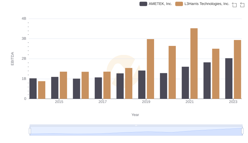 Professional EBITDA Benchmarking: AMETEK, Inc. vs L3Harris Technologies, Inc.