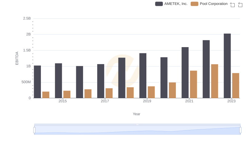 Professional EBITDA Benchmarking: AMETEK, Inc. vs Pool Corporation