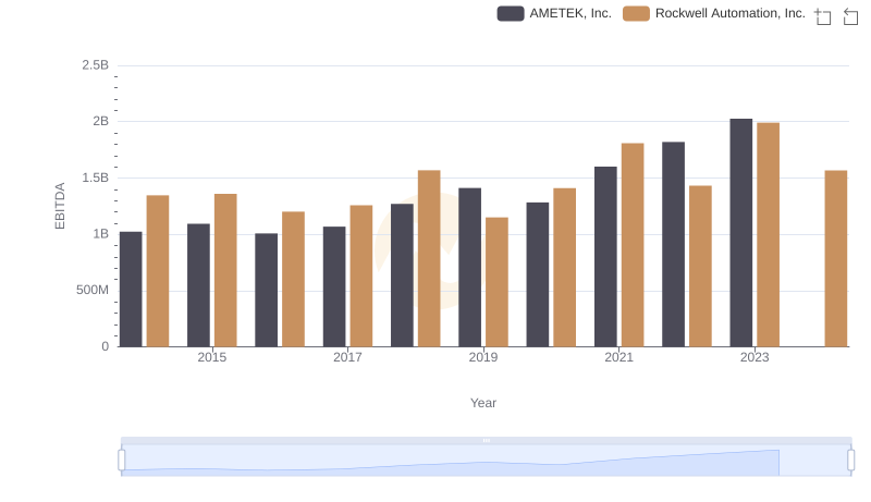 Professional EBITDA Benchmarking: AMETEK, Inc. vs Rockwell Automation, Inc.