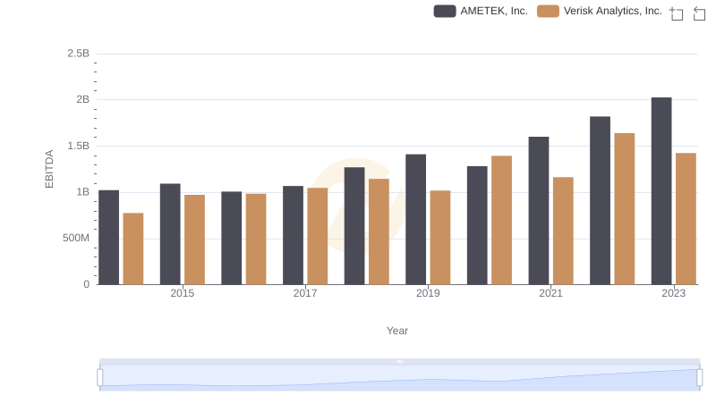 Professional EBITDA Benchmarking: AMETEK, Inc. vs Verisk Analytics, Inc.