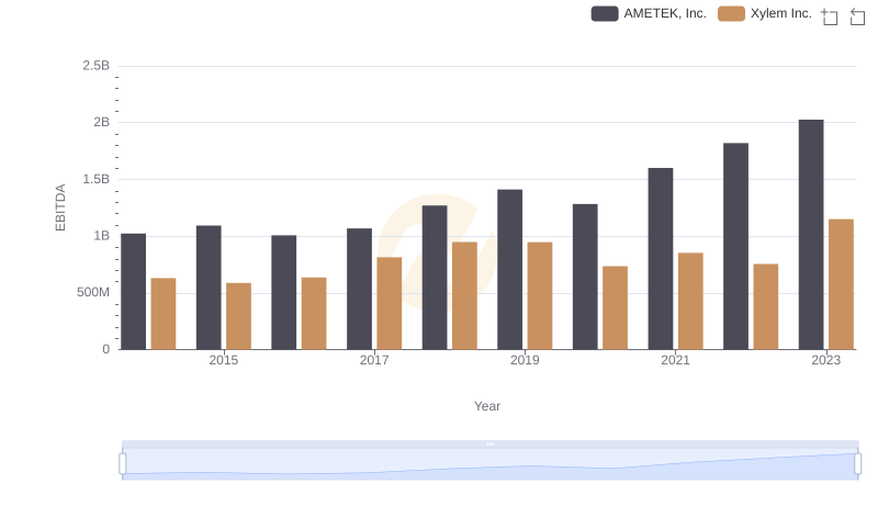 Professional EBITDA Benchmarking: AMETEK, Inc. vs Xylem Inc.