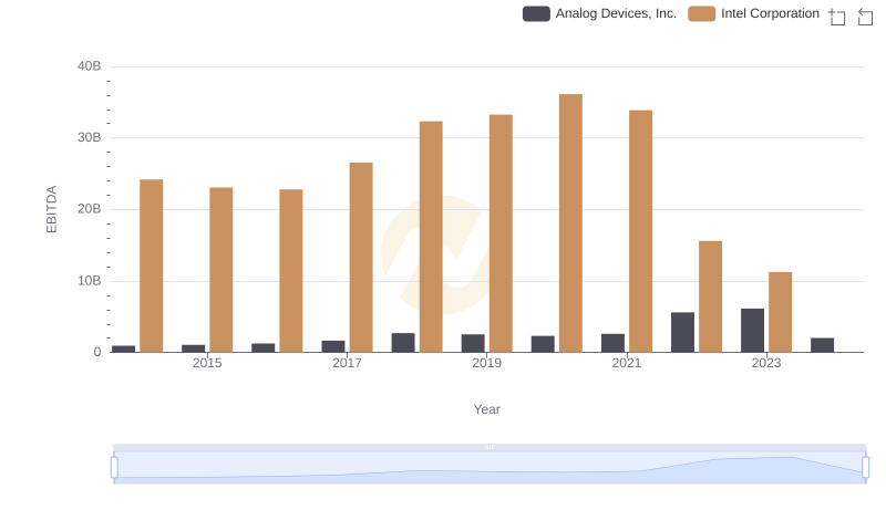 Professional EBITDA Benchmarking: Analog Devices, Inc. vs Intel Corporation