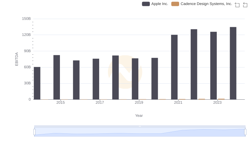 Professional EBITDA Benchmarking: Apple Inc. vs Cadence Design Systems, Inc.