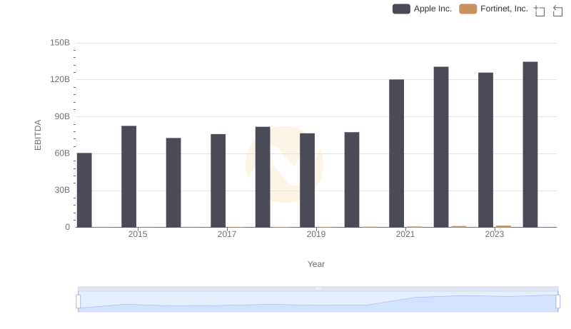 Professional EBITDA Benchmarking: Apple Inc. vs Fortinet, Inc.