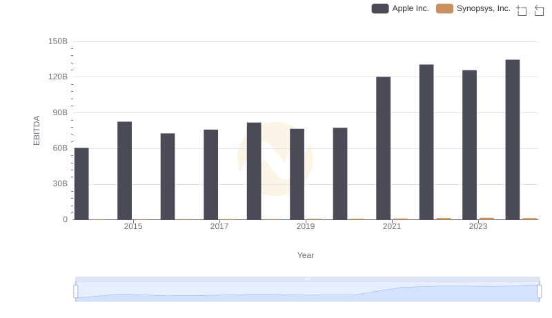 Professional EBITDA Benchmarking: Apple Inc. vs Synopsys, Inc.