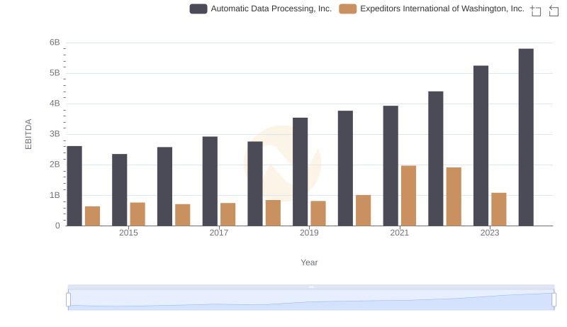 Professional EBITDA Benchmarking: Automatic Data Processing, Inc. vs Expeditors International of Washington, Inc.