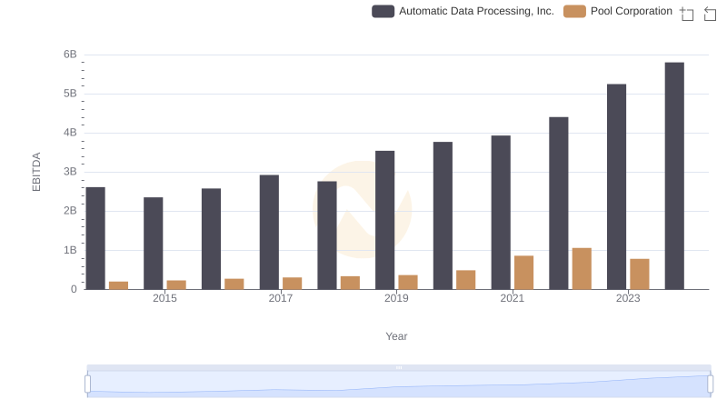 Professional EBITDA Benchmarking: Automatic Data Processing, Inc. vs Pool Corporation