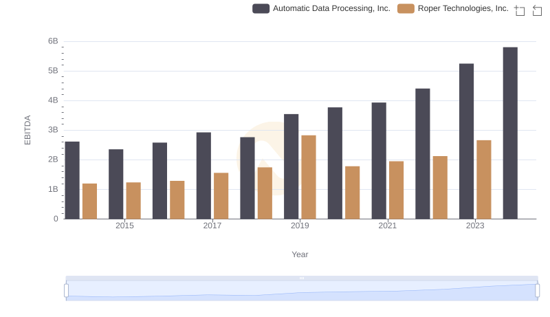 Professional EBITDA Benchmarking: Automatic Data Processing, Inc. vs Roper Technologies, Inc.