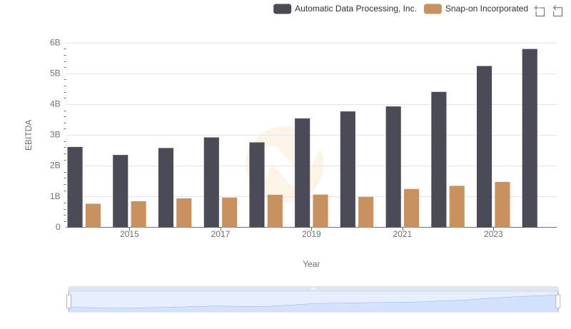 Professional EBITDA Benchmarking: Automatic Data Processing, Inc. vs Snap-on Incorporated