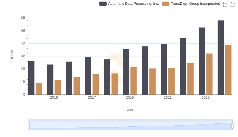 Professional EBITDA Benchmarking: Automatic Data Processing, Inc. vs TransDigm Group Incorporated