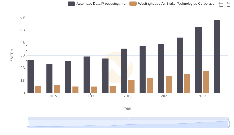 Professional EBITDA Benchmarking: Automatic Data Processing, Inc. vs Westinghouse Air Brake Technologies Corporation