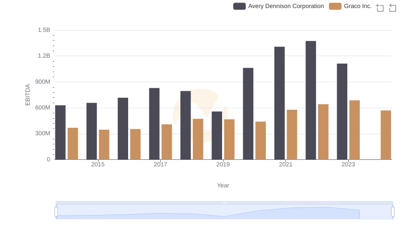 Professional EBITDA Benchmarking: Avery Dennison Corporation vs Graco Inc.