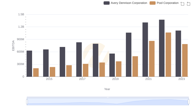 Professional EBITDA Benchmarking: Avery Dennison Corporation vs Pool Corporation