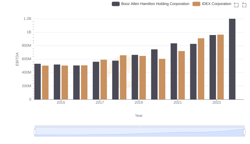 Professional EBITDA Benchmarking: Booz Allen Hamilton Holding Corporation vs IDEX Corporation