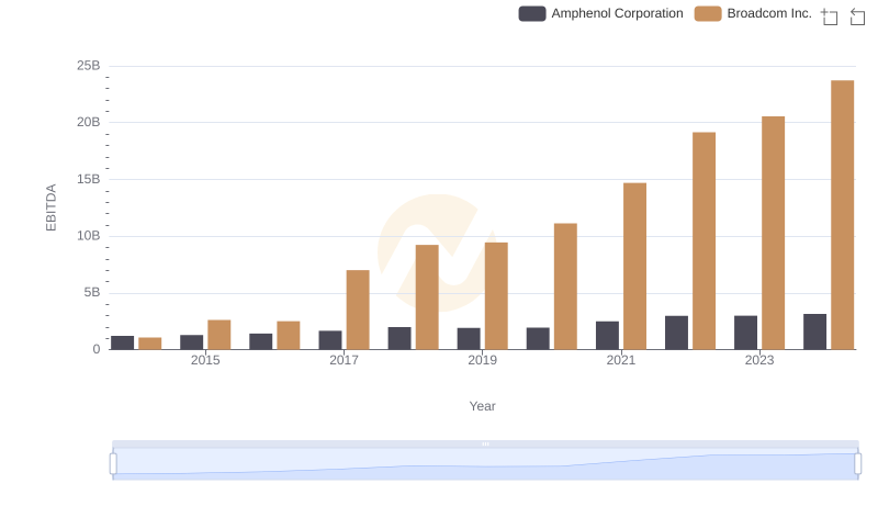 Professional EBITDA Benchmarking: Broadcom Inc. vs Amphenol Corporation