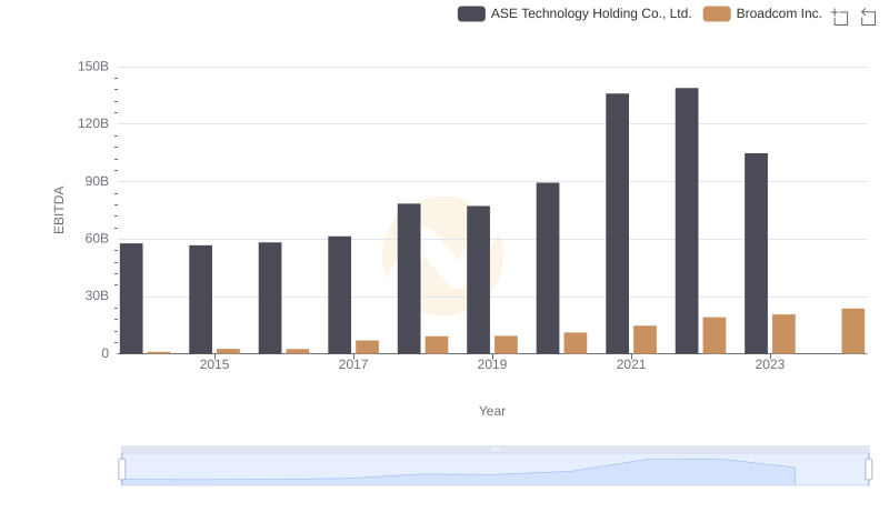 Professional EBITDA Benchmarking: Broadcom Inc. vs ASE Technology Holding Co., Ltd.