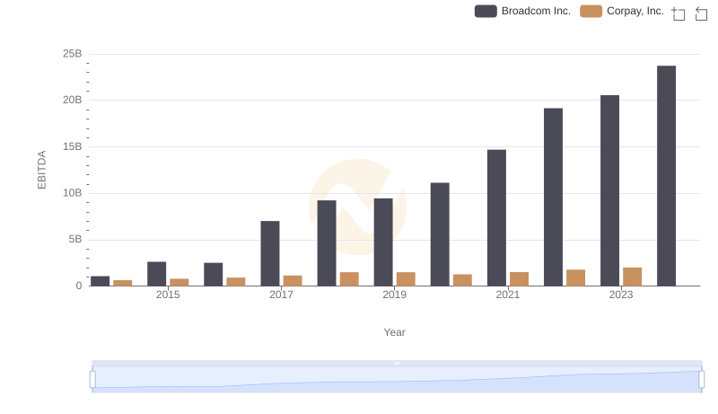 Professional EBITDA Benchmarking: Broadcom Inc. vs Corpay, Inc.