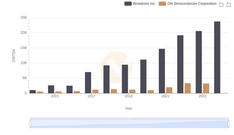 Professional EBITDA Benchmarking: Broadcom Inc. vs ON Semiconductor Corporation