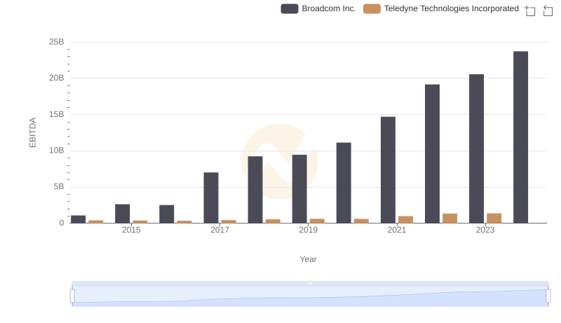 Professional EBITDA Benchmarking: Broadcom Inc. vs Teledyne Technologies Incorporated
