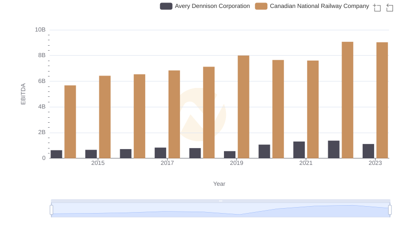 Professional EBITDA Benchmarking: Canadian National Railway Company vs Avery Dennison Corporation