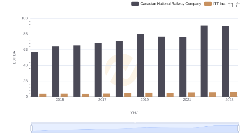Professional EBITDA Benchmarking: Canadian National Railway Company vs ITT Inc.