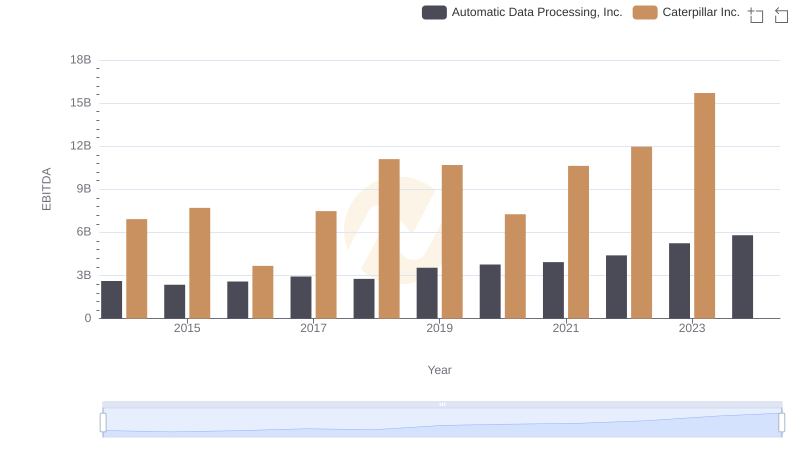 Professional EBITDA Benchmarking: Caterpillar Inc. vs Automatic Data Processing, Inc.