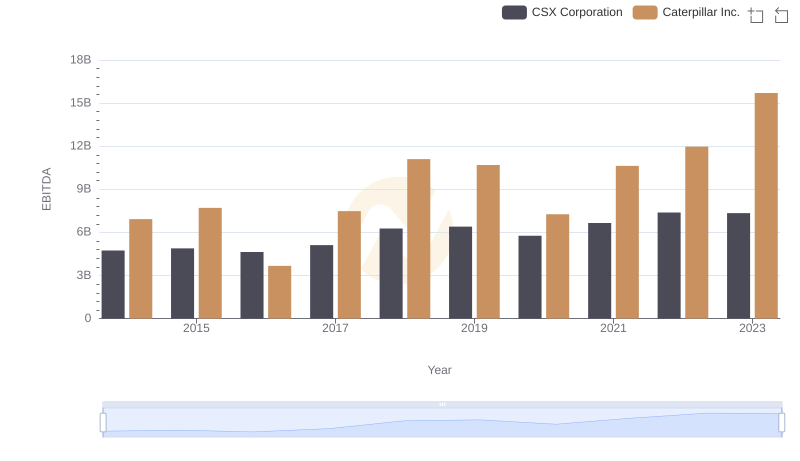 Professional EBITDA Benchmarking: Caterpillar Inc. vs CSX Corporation