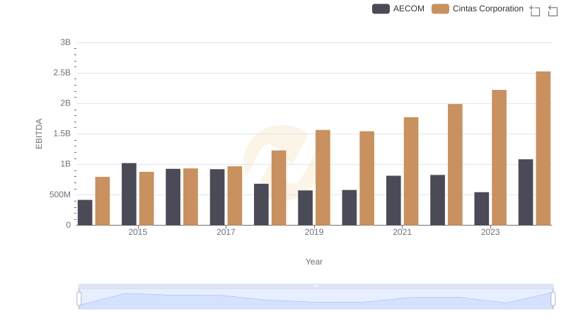 Professional EBITDA Benchmarking: Cintas Corporation vs AECOM
