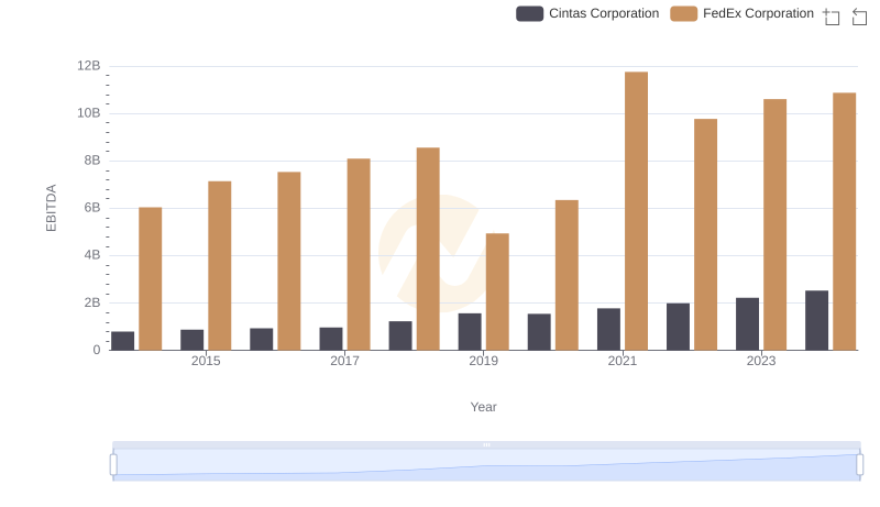 Professional EBITDA Benchmarking: Cintas Corporation vs FedEx Corporation