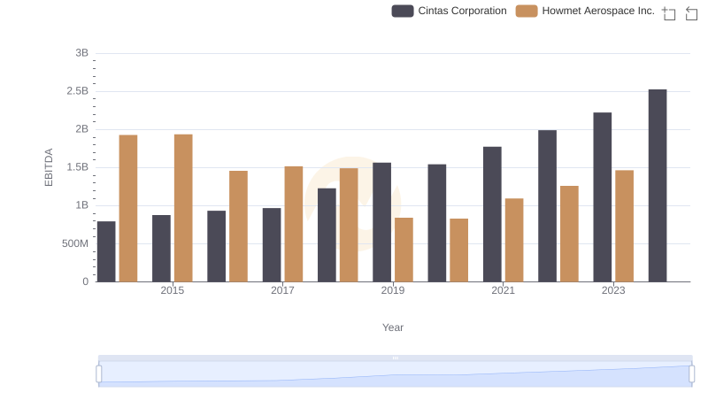 Professional EBITDA Benchmarking: Cintas Corporation vs Howmet Aerospace Inc.