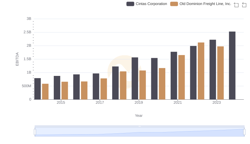 Professional EBITDA Benchmarking: Cintas Corporation vs Old Dominion Freight Line, Inc.
