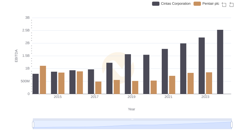 Professional EBITDA Benchmarking: Cintas Corporation vs Pentair plc